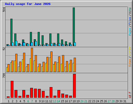 Daily usage for June 2026