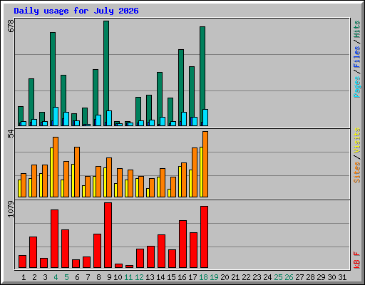 Daily usage for July 2026