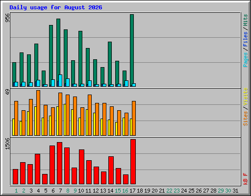 Daily usage for August 2026