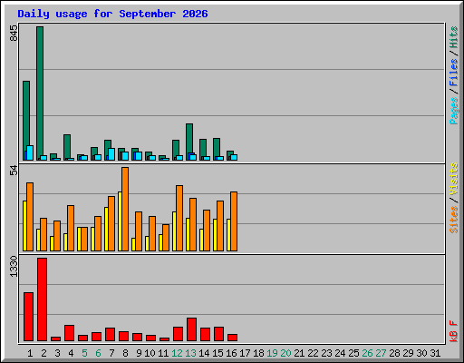 Daily usage for September 2026