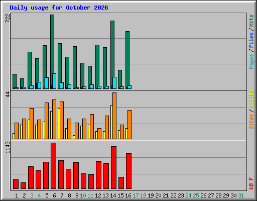 Daily usage for October 2026