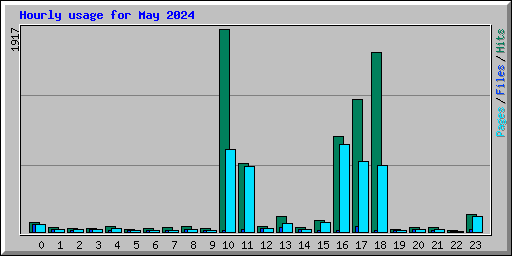 Hourly usage for May 2024