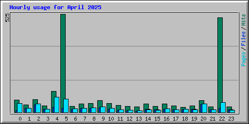 Hourly usage for April 2025