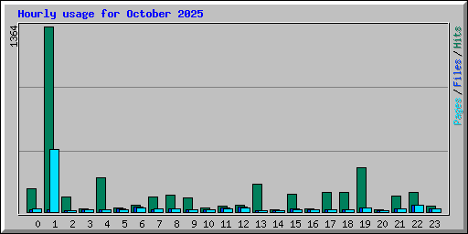 Hourly usage for October 2025