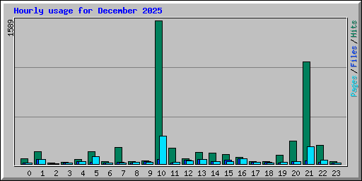 Hourly usage for December 2025