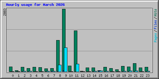 Hourly usage for March 2026