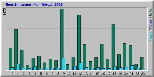 Hourly usage for April 2026