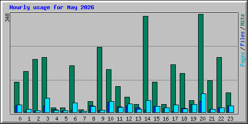 Hourly usage for May 2026