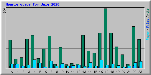 Hourly usage for July 2026