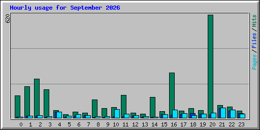 Hourly usage for September 2026