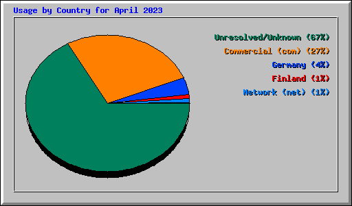Usage by Country for April 2023