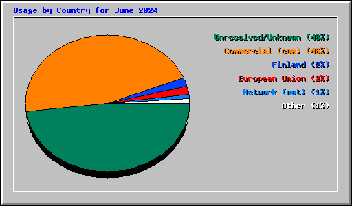 Usage by Country for June 2024