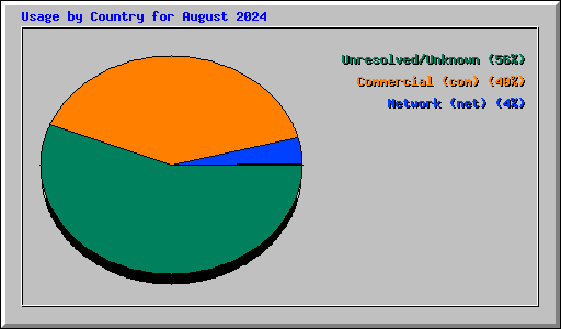 Usage by Country for August 2024