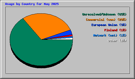 Usage by Country for May 2025