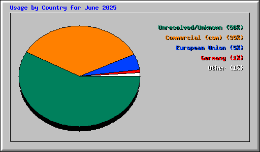Usage by Country for June 2025