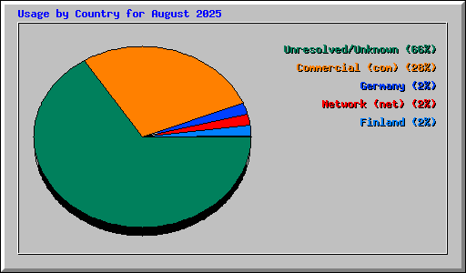 Usage by Country for August 2025