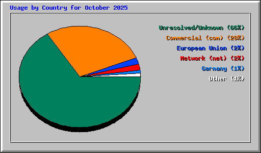 Usage by Country for October 2025