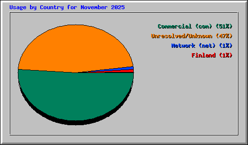 Usage by Country for November 2025