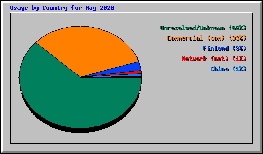 Usage by Country for May 2026