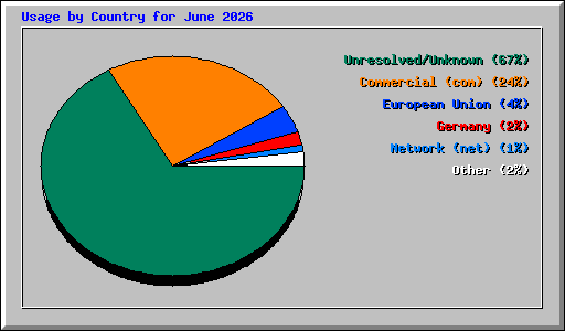 Usage by Country for June 2026