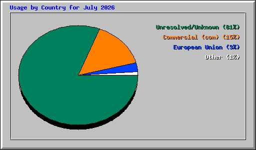 Usage by Country for July 2026
