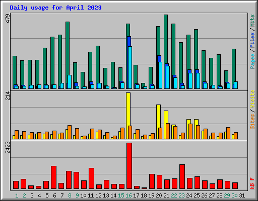 Daily usage for April 2023