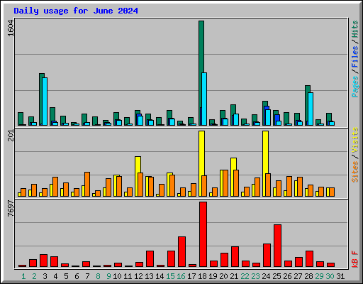 Daily usage for June 2024