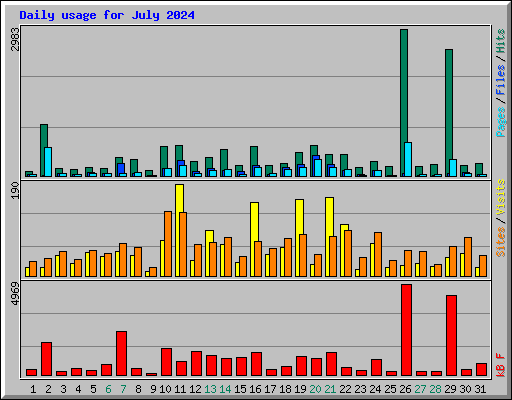 Daily usage for July 2024