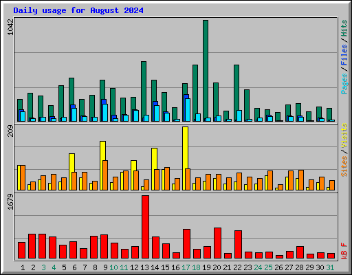 Daily usage for August 2024