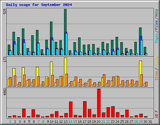 Daily usage for September 2024