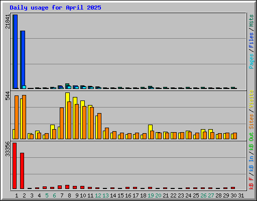 Daily usage for April 2025