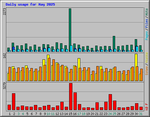 Daily usage for May 2025