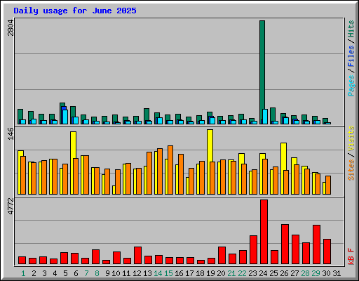 Daily usage for June 2025