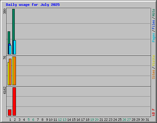 Daily usage for July 2025