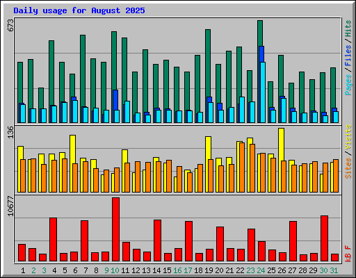 Daily usage for August 2025