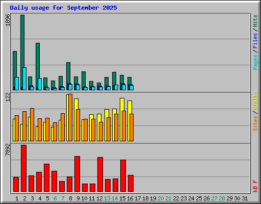 Daily usage for September 2025