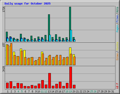 Daily usage for October 2025