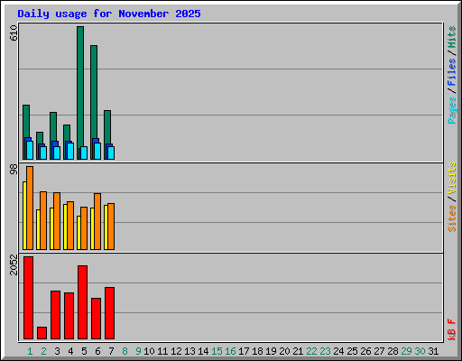 Daily usage for November 2025