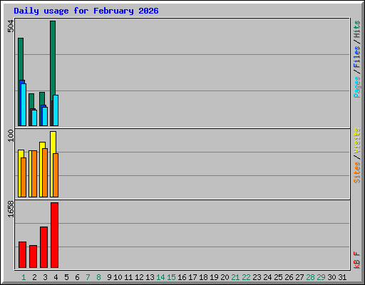 Daily usage for February 2026
