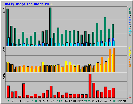 Daily usage for March 2026