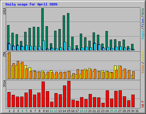 Daily usage for April 2026