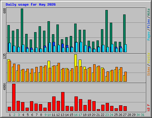 Daily usage for May 2026