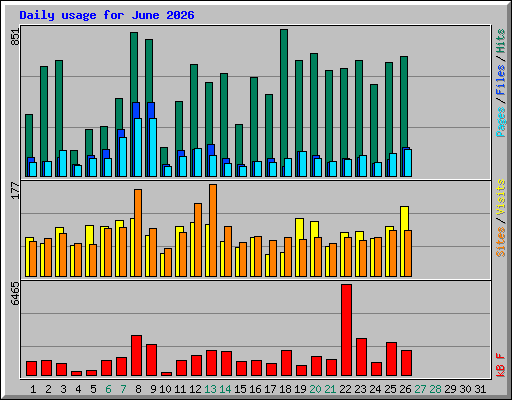 Daily usage for June 2026