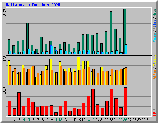 Daily usage for July 2026
