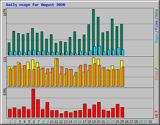 Daily usage for August 2026