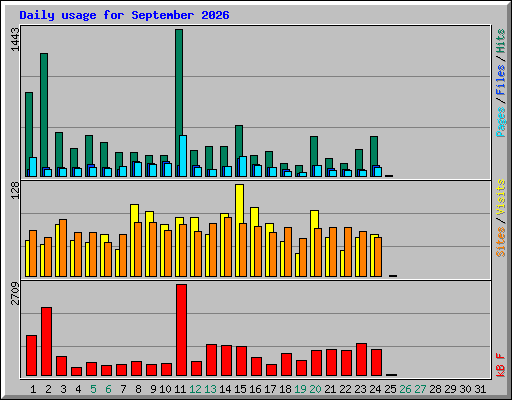 Daily usage for September 2026