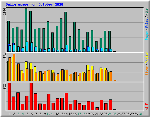 Daily usage for October 2026