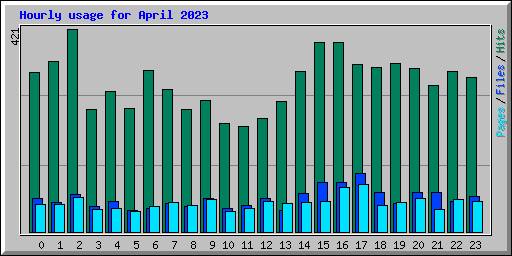 Hourly usage for April 2023