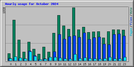 Hourly usage for October 2024