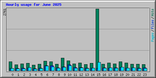 Hourly usage for June 2025